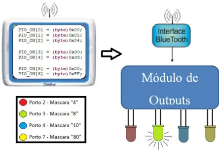 Figura 3.13: Comando do módulo de outputsatravés do PDA (2).