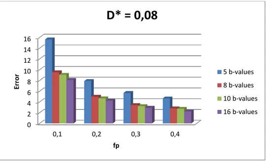 Figure 3.3 shows the influence of varying PR with fixed D* on the relative error of each IVIM- IVIM-DWI estimated parameter