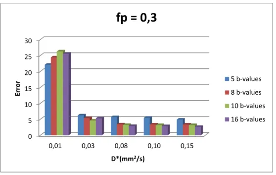 Figure 3.2 - Influence of number of b-values and pseudo diffusion (D*) in total error for fp=0,3