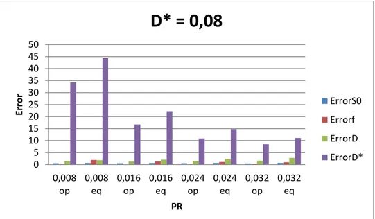 Figure 3.4  –  Influence of fp in total error for conventional distribution (eq) and optimum b-value  distribution equal weighted (op), considering 10 b-values in both