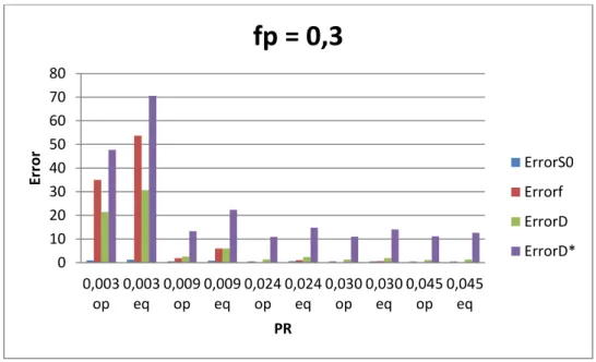 Figure 3.5  –  Influence of D* in total error for conventional distribution (eq) and optimum b-value  distribution equal weighted (op), considering 10 b-values in both
