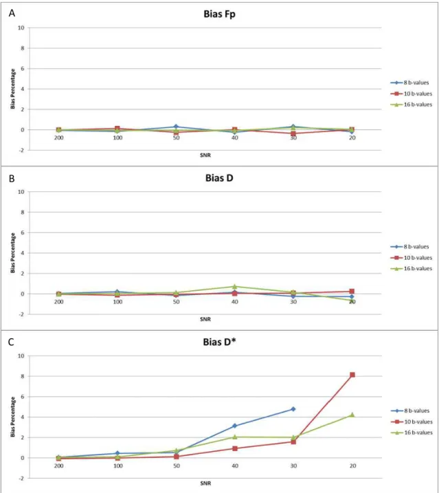 Figure 3.8  –  Estimation bias for: A) fp, B) D, C) D*; with 8 (blue), 10 (red) and 16 (green) b-values,  for optimum different weighted b-value sequence, fp=0.3 (note: the points not visible in the plot are 