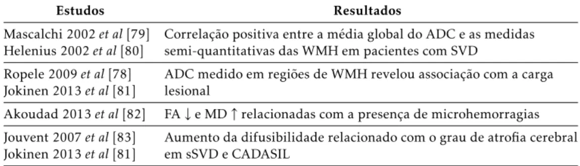 Tabela 4.1: Principais correlações encontradas entre as métricas de DWI e DTI e os mar- mar-cadores convecionais de MRI em SVD [Adaptado de [70]]