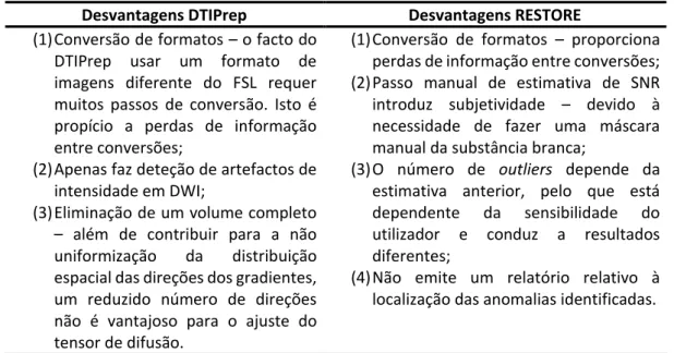 Tabela 5.5: Desvantagens encontradas nos programas DTIPrep e RESTORE de acordo com as experiências executadas