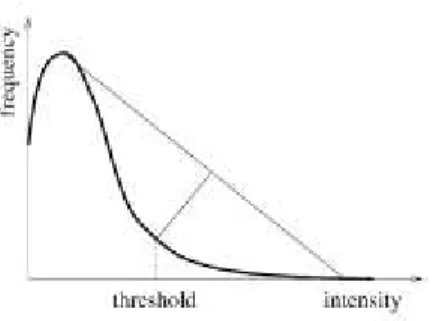 Figure 1.3  – Rosin’s procedure for calculating the threshold value from intensity histogram