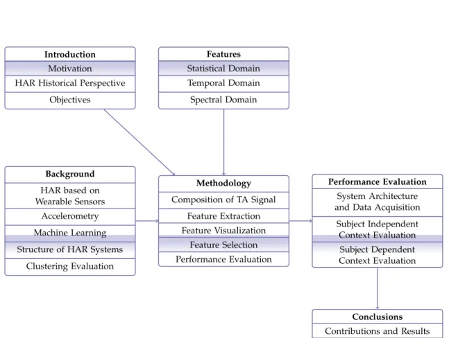 Figure 1.1: Thesis Overview.