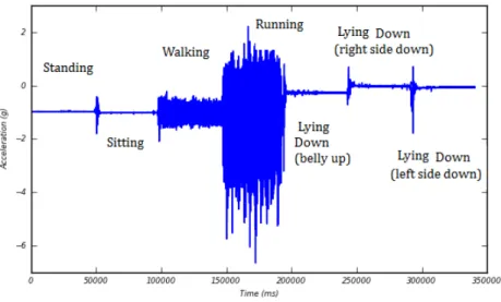 Figure 3.2: Typical recording from the accelerometer showing seven minutes of motion data where the subject is asked to perform specific tasks.