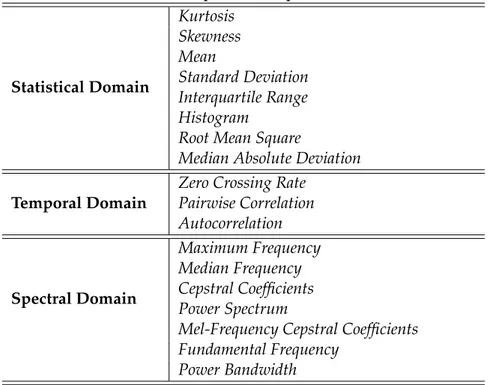 Table 4.2: Statistical, Temporal and Spectral Domain Features.