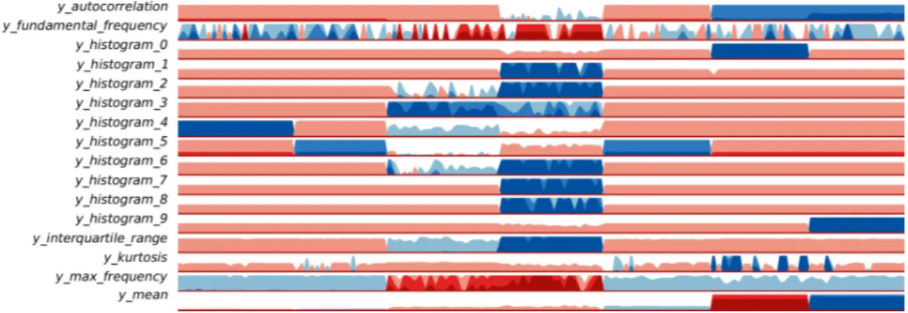 Figure 4.3: Horizon Graph: Time Series Visualization Technique.