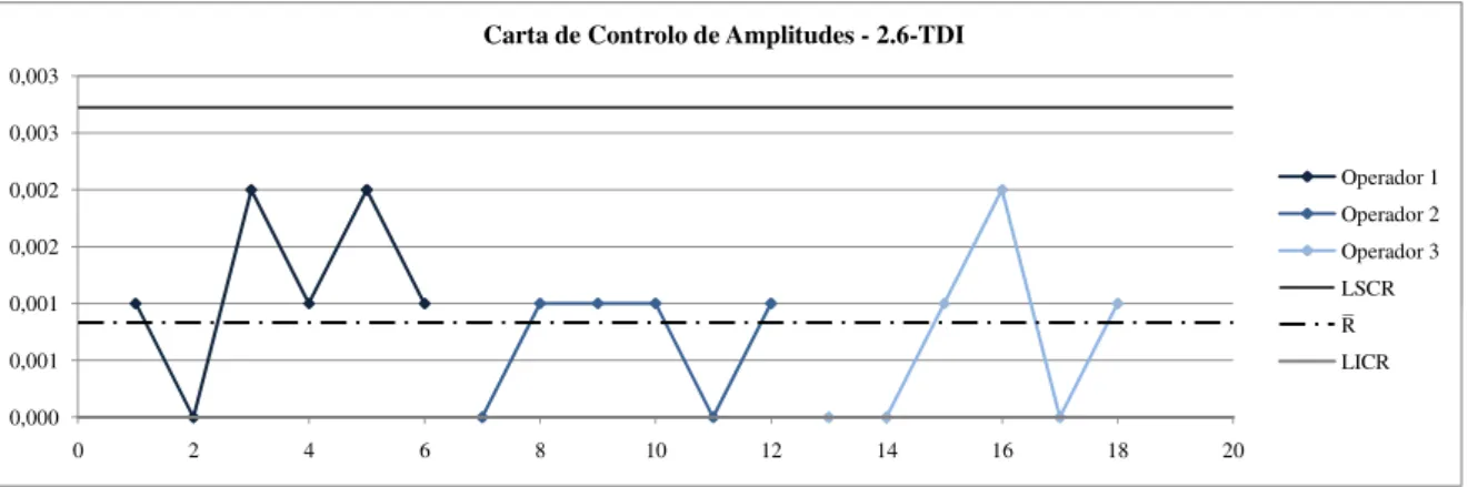 Figura 4.1: Carta Controlo de Amplitudes: 2.6-TDI