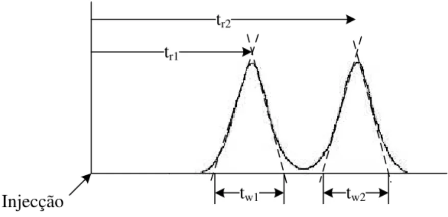 Figura 2.2: Resolução num cromatograma (Adaptado de Ahuja e Jespersen (2006)) Considerando novamente dois picos adjacentes, sabe-se que a resolução pode ser calculada a partir da seguinte equação: