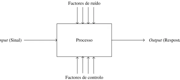 Figura 2.11: Esquema de um Processo Genérico (Adaptado de Ross (1988))