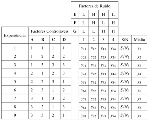 Tabela 2.7: Matriz Ortogonal L 9 com factores de ruído Factores de Ruído