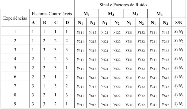 Tabela 2.8: Matriz Ortogonal L 9 , Característica Dinâmica com factores de ruído Sinal e Factores de Ruído