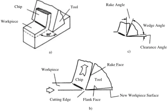 Figure 2.1 - Orthogonal Cutting: a) Model b) Surfaces and parts c) Angles;  