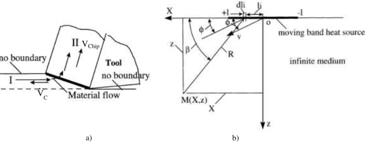 Figure 2.11 - a) Hahn’s Model   b) Schematic of Hahn’s Model   Adapted from [17] 