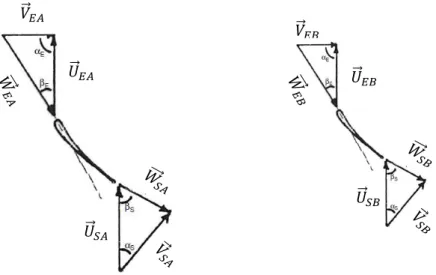 Figura 2-11. Triângulos de velocidades em máquinas geometricamente semelhantes. 