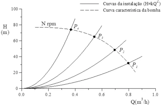 Figura 2-13 - Obtenção experimental da curva característica de uma bomba [21]. 