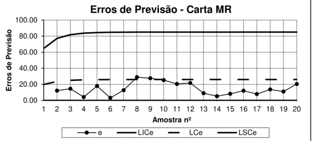 Figura 4.15 - Carta de controlo e - MR dos erros de previsão para a Característica X1 para o Produto RCE  (continuação)