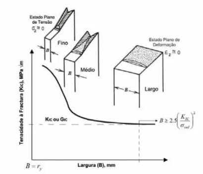 Figura 2.3.3  –  Relação entre a tenacidade e a espessura do provete [9] 