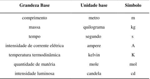 Tabela 2.1- Grandezas base e os seus símbolos [5] 