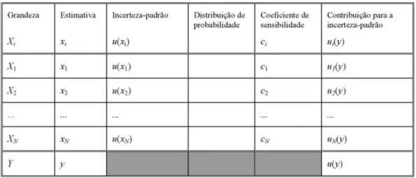 Tabela 2.2-Exemplo para a análise da incerteza de medição [9] 
