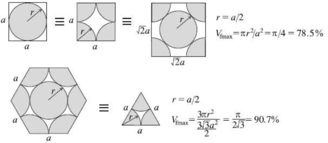 Figura 2.8: Empacotamento máximo das células unitárias : Em cima - arranjo quadrado;