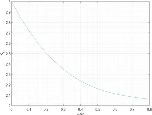 Figura 3.6: Curva de K t obtida experimentalmente em função da relação diâmetro do furo e largura da placa.