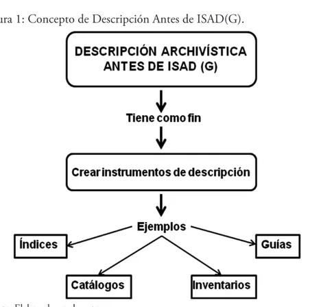 Figura 1: Concepto de Descripción Antes de ISAD(G).