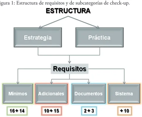 Figura 1: Estructura de requisitos y de subcategorías de check-up.