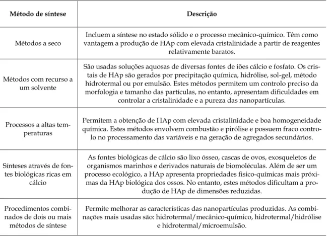 Tabela 2.1: Breve descrição de diferentes métodos de preparação de nano hidroxiapatite 