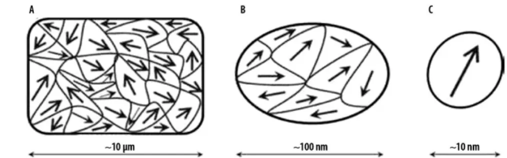 Figura 2.5: Representação da configuração dos domínios magnéticos em materiais com diferentes tama- tama-nhos
