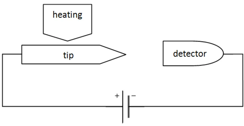 Figure 1.1: Schematic representation of the emitter system.