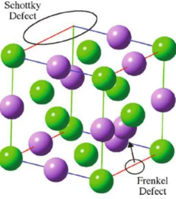Figure 1.2: Illustration of a unit cell of an ionic crystal with Frenkel and Schottky defects [8].