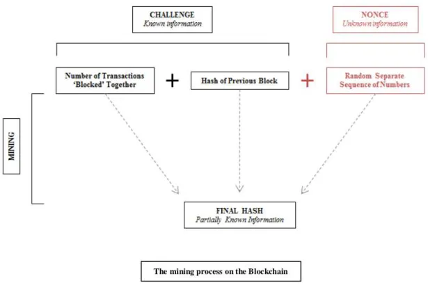 Figure 2.2: The mining process in a blockchain. There are three inputs of the prede- prede-fined hash function, to create the final safest hash: the hash of the content of the block;