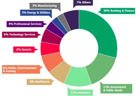 Figure 2.3: Sectors currently using blockchain. As expected the banking and finance sectors have the largest percentage of blockchain use cases, followed by the governement and insurance