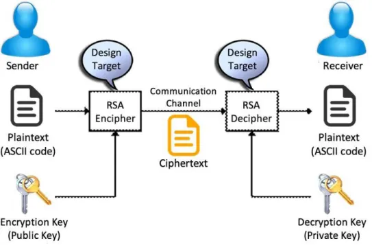 Figure 2.4: Overview of the encryption/decryption process of RSA algorithm.