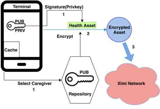 Figure 4.2: The process of inserting a new health asset in Ximi network. 1 - The user selects the caregivers to share the data and signs the data with is private key; 2 - The data is encrypted with the caregiver’s public key; 3 - The encrypted asset is ins