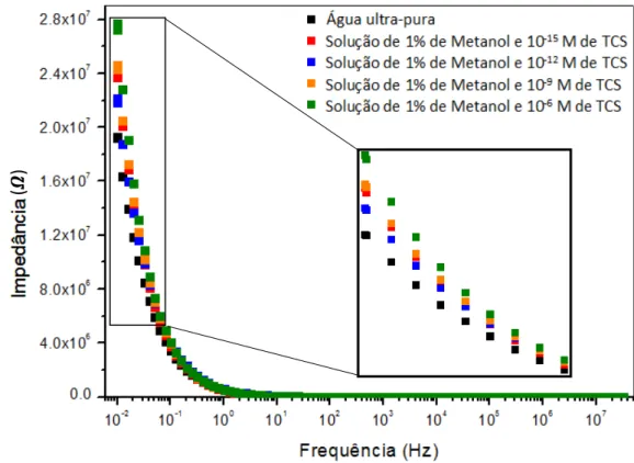 Figura 4.2: Espectro de fase da impedância (') em função da frequência (Hz) obtido com  um sensor sem revestimento em água dopada com TCS 