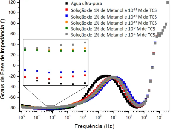 Figura  4.5:  Espectro  de  fase  da  impedância (')  em  função  da  frequência  (Hz)  obtido com um sensor revestido com filme PAH/OG em água dopada com TCS