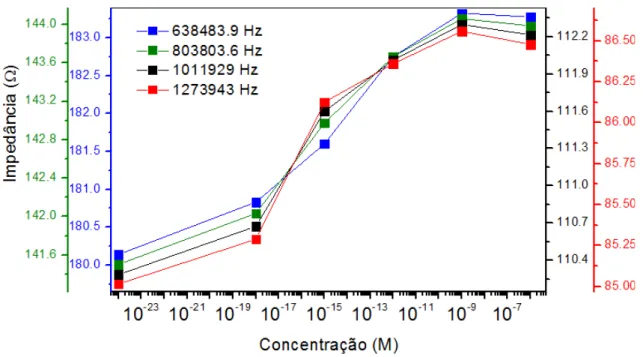 Figura 4.6: Espectro da impedância ( 