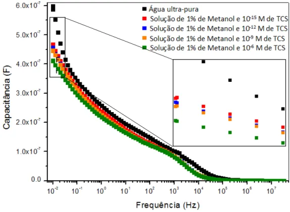 Figura 4.7: Espectro da capacitância (F) em função da frequência (Hz)  obtido  com um sensor revestido com filme PAH/PSS em água dopada com TCS