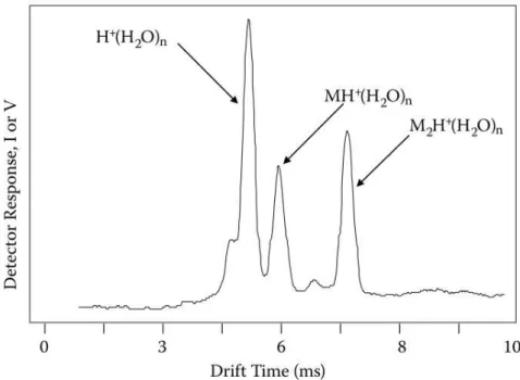 Figure 4.4: A positive polarity mobility spectrum for 2-pentanone in air. The reactant ion peak  (RIP) is visible at 4.45 ms