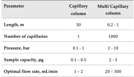 Table 4.1: Typical characteristics of single and multi capillary column. Adapted from [107]