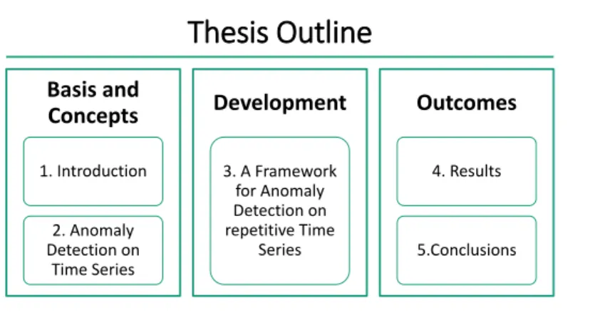 Figure 1.4: Dissertation outline.