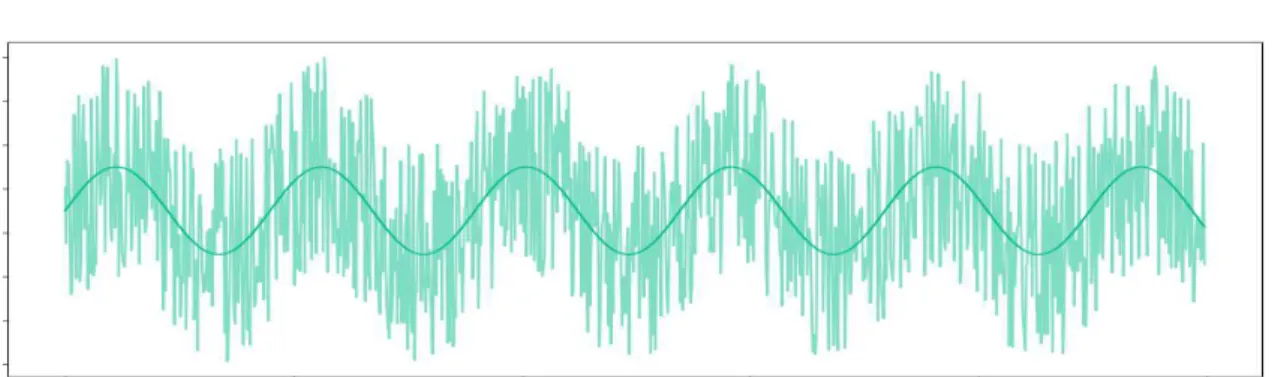 Figure 2.2: Noise influence on a time series. The darker signal can be masked by the existence of noise, represented by the lighter part, making it di ffi cult to find anomalies or learn the normal behaviour of a time series.