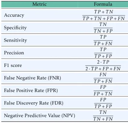 Table 2.2: Validation metrics.