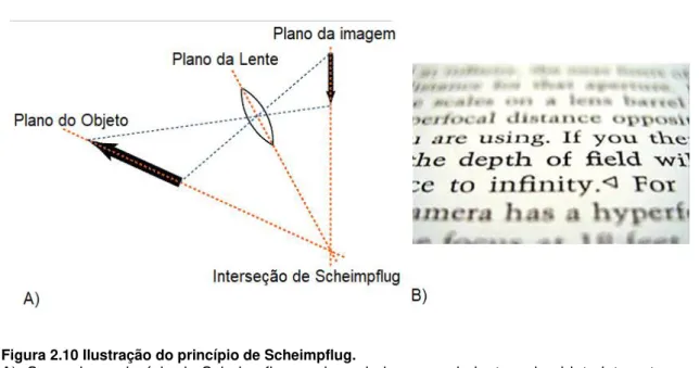 Figura 2.10 Ilustração do princípio de Scheimpflug. 