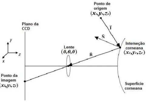 Figura 2.11: Diagrama do modelo de forward ray tracing. 