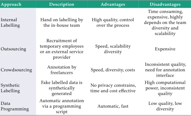Table 1.1: Sources of labelled data with a brief description, main advantages and disad- disad-vantages.